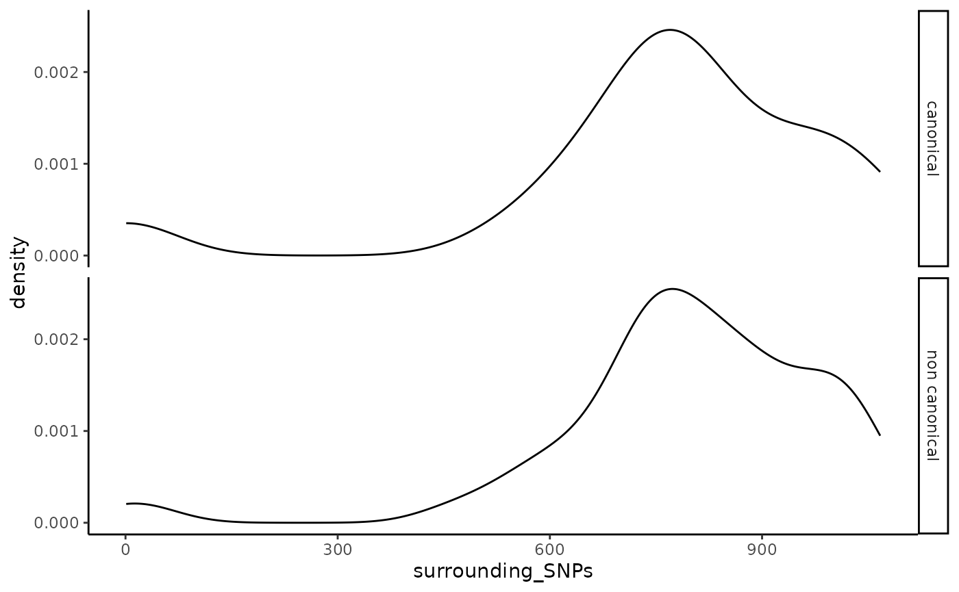 Disribution of SNPs in cis of VMRs.