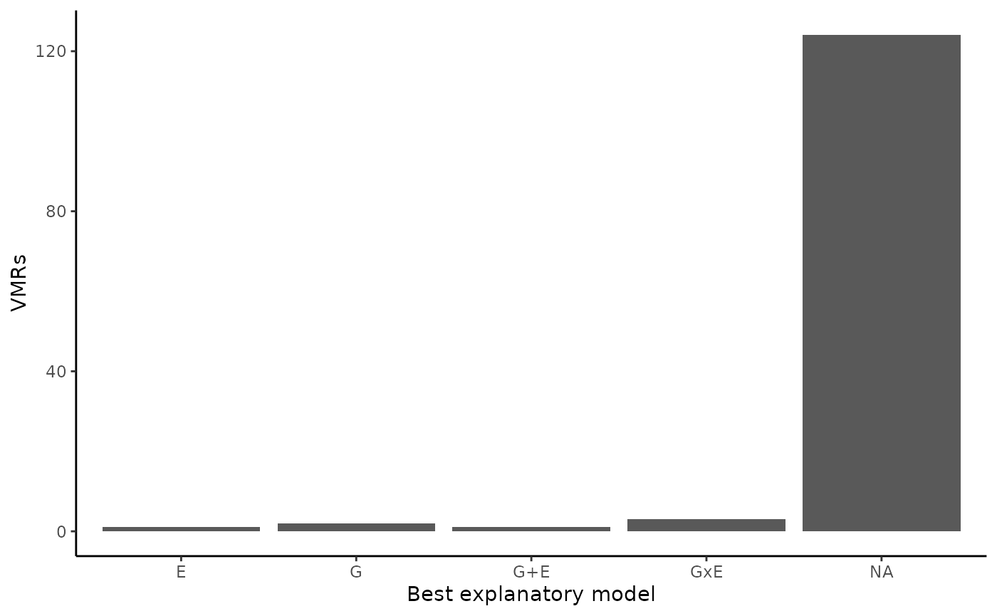 Variable Methylated Regions best explanatory models
