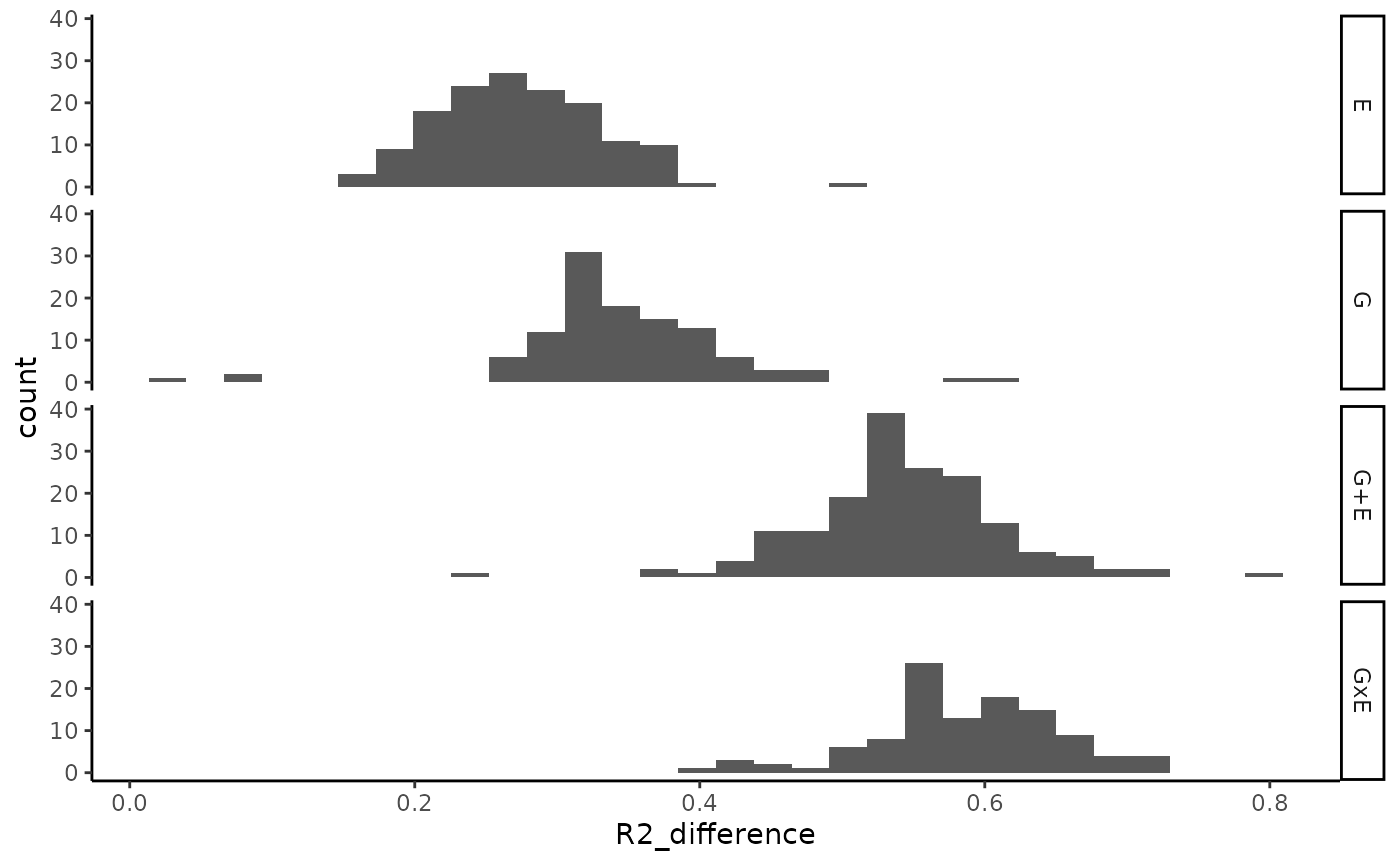 R2 difference (winner - basal) in a suffled data set.