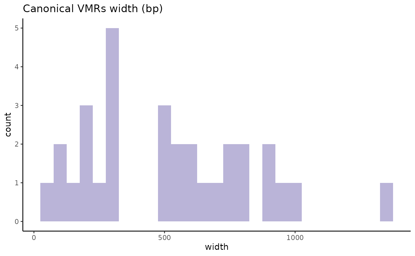 Width of non canonical VMRs (base pairs).